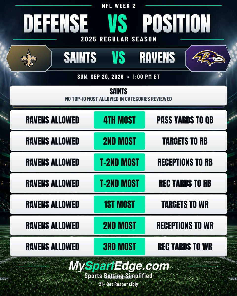 MySpariEdge's tweet photo. 📊 NFL WEEK 2: DEFENSE vs POSITION

This is 2025 regular-season DVP data, not 2026 results. The goal: use last season’s defensive weaknesses as a baseline to find the 2026 Week 2 markets worth researching first.

• Which defenses bled RB targets?
• Which got cooked by WRs?
• Which couldn’t cover TEs?

Every Sunday matchup is broken down below.