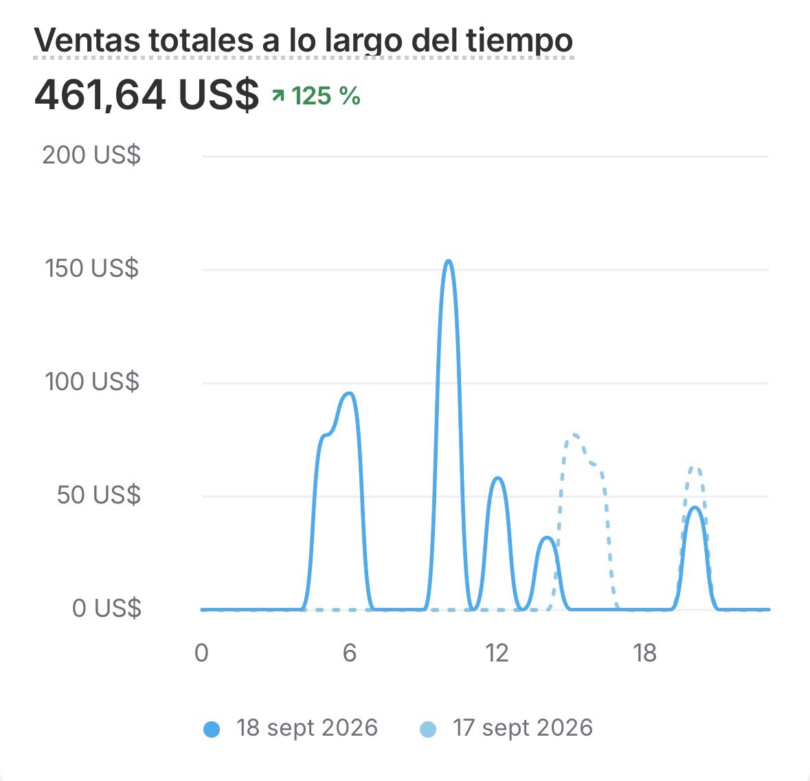 dizzyecom's tweet photo. Day 5 — Back to Ecom after 4 years 🚀

Highest revenue since I started but margins are too low…

Numbers:
💰 Rev: $461
💸 Ad Spend: $285
📈 ROAS: 1,6
💵 Profit: $60 (13%)

Yesterday I made several changes; I'll explain them below ⬇️ https://t.co/pxc1HHn519