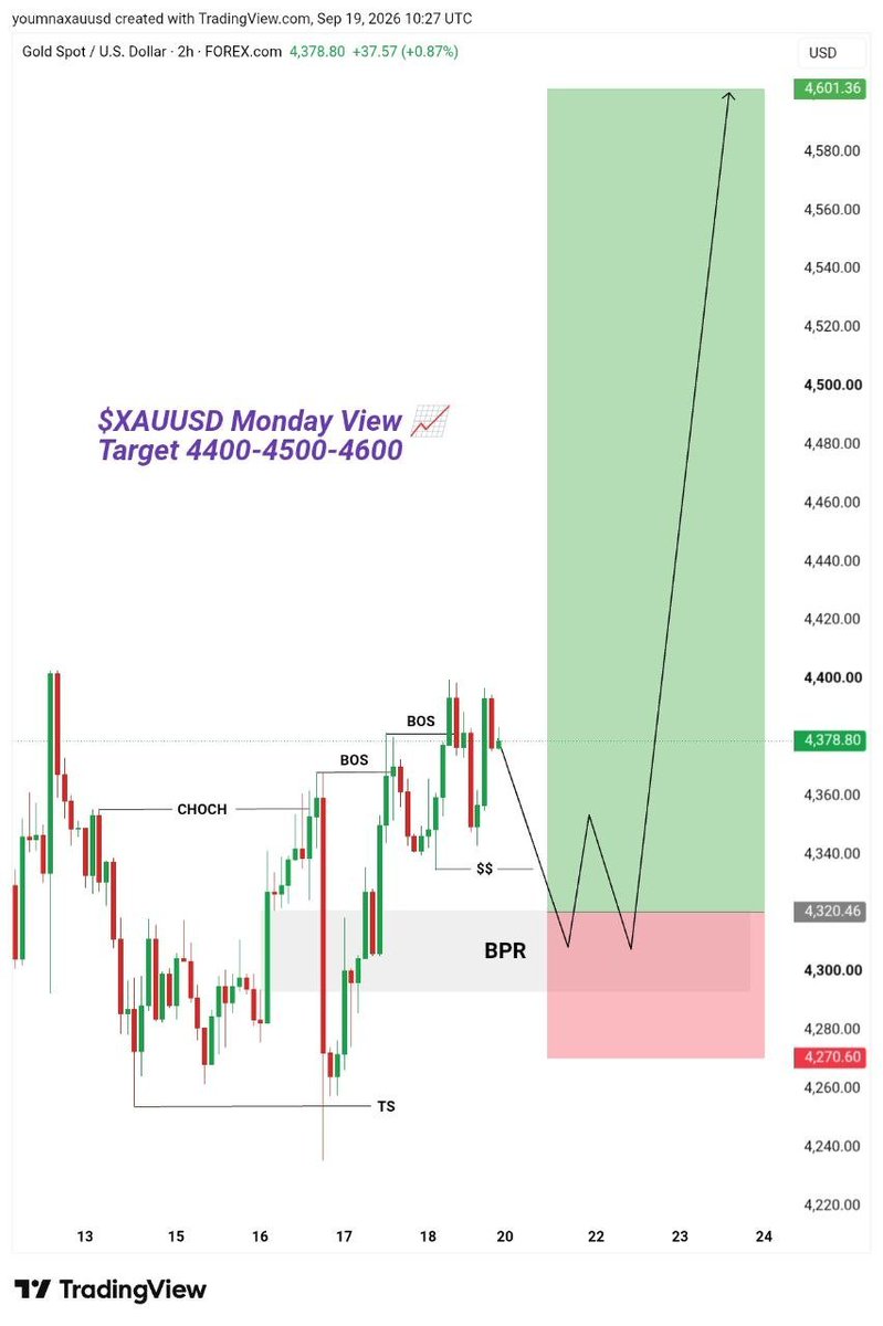 Manan__Trader's tweet photo. $XAUUSD Monday View 

#XAUUSD BUY 

Entry: 4320 : 4300
SL: 4270

Target 🎯 4380 : 4400 : 4500
Final Target : 4600

$GOLD BUY Update 📉. https://t.co/TPnP9mzOFM