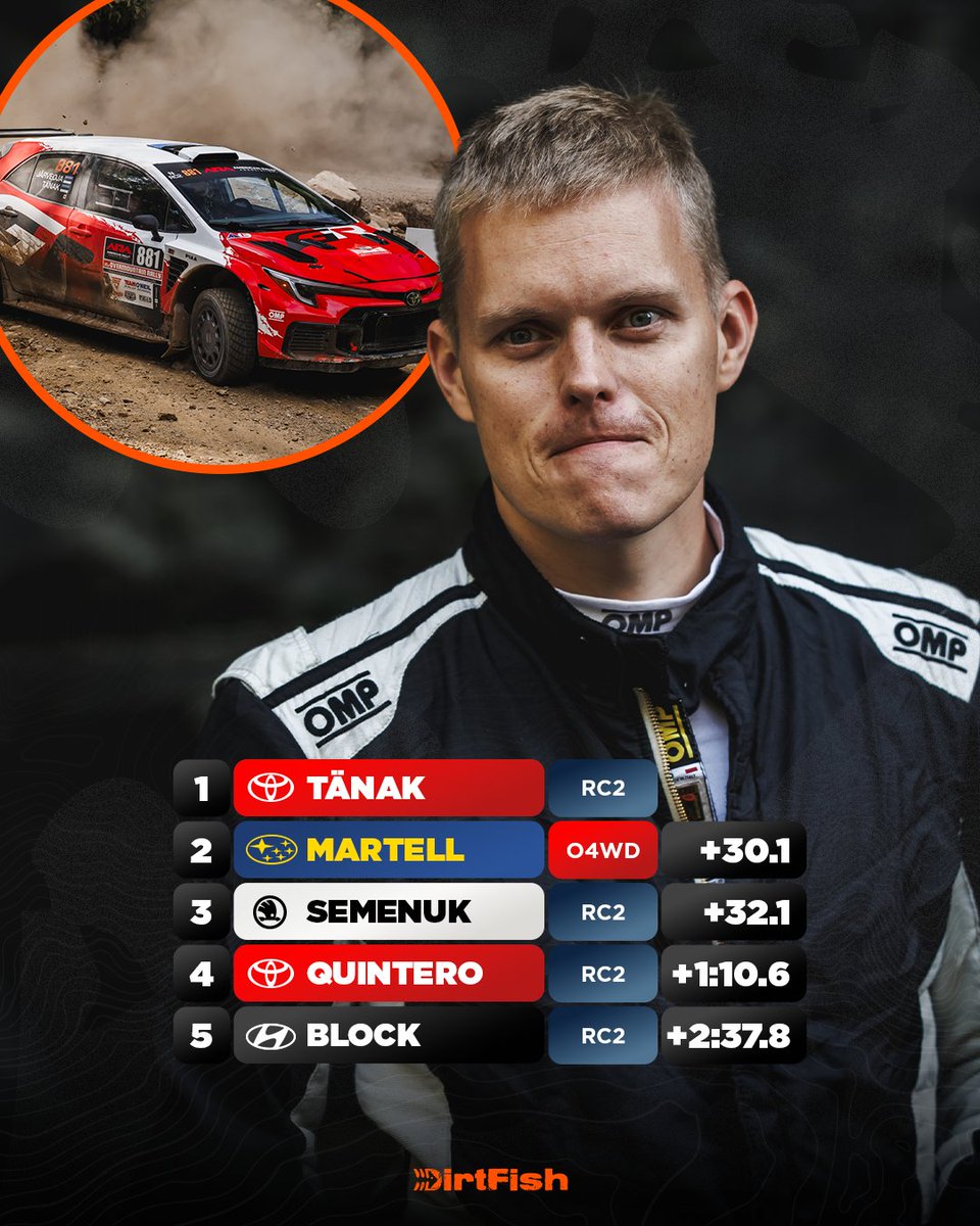 DirtFishRally's tweet photo. Ott Tänak leads after the first day in Tennessee - his first competitive outing for Toyota since he became world champion 🇺🇸📊 https://t.co/V92CLPktPm