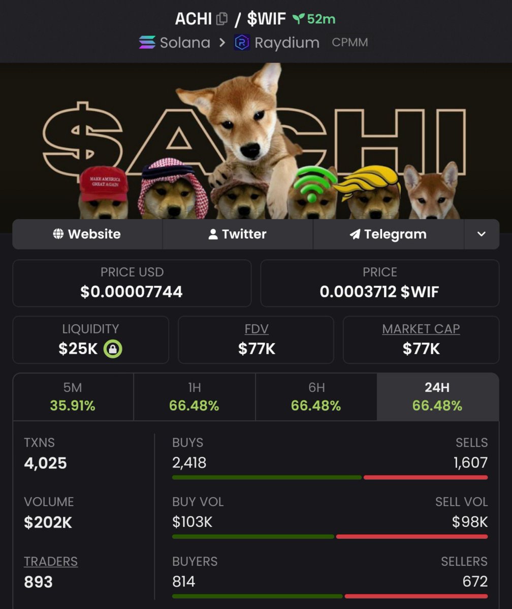 MemeRadar__'s tweet photo. My exclusive $ACHI 📊 signal resulted in a 2x📈🔥 increase.

📌 Step into my private Telegram✉️—exclusive calls await. The secret of getting ahead is getting started.

#SOL #SOLANA #ACHI  #MEMECOINS #PUMPSWAP #CRYPTOCALLS #CRYPTO https://t.co/PxBhNExTpZ