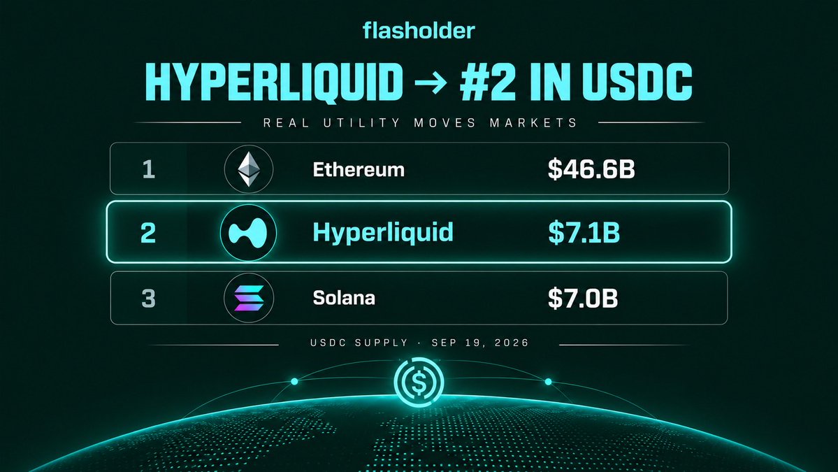 flasholder's tweet photo. Hyperliquid is now the #2 network by USDC supply.

Hyperliquid holds roughly $7.1B in USDC, ahead of Solana at $7.0B and behind only Ethereum.

A major liquidity milestone for the Hyperliquid ecosystem. https://t.co/7IrCGM5Cf3