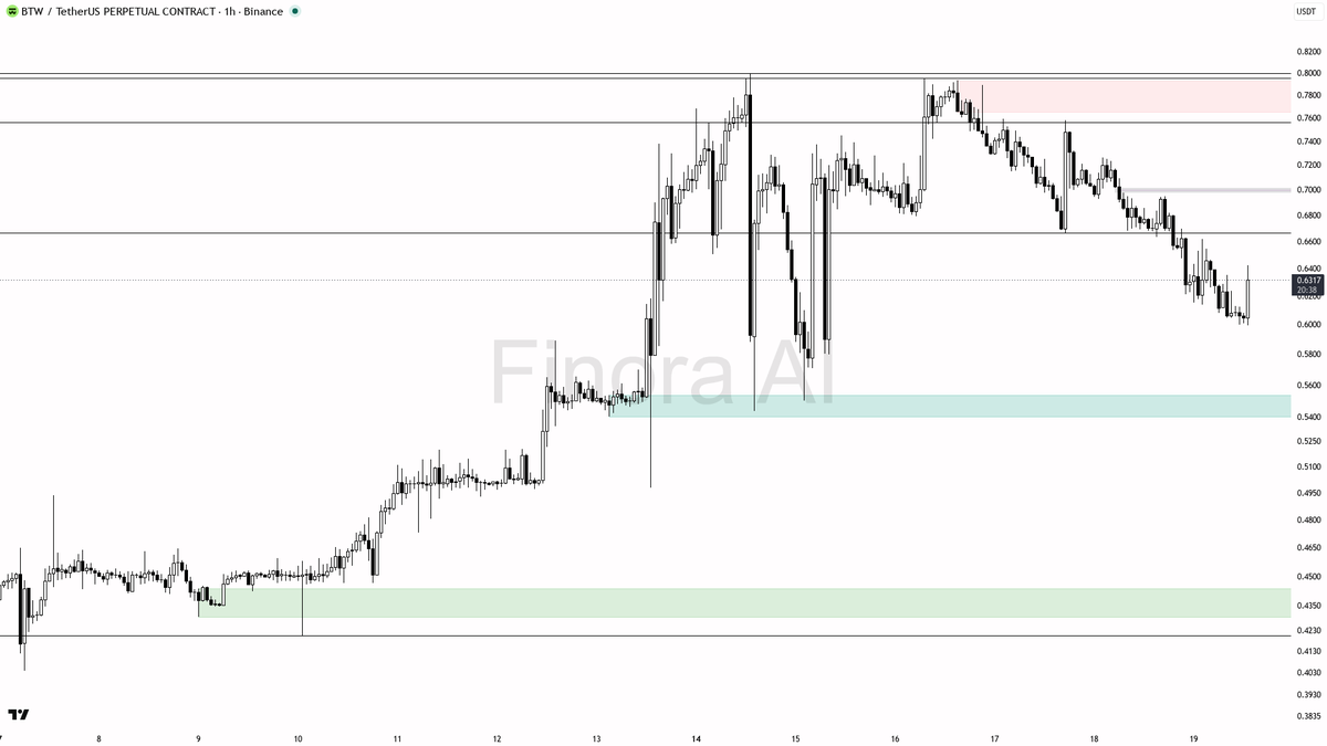 🧐 $BTW 3.6x volume spike on 6.4% pop looks like short-covering trap, not reversal

- my bias is bearish here on the 1h — structure is still printing lower high