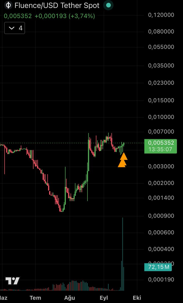 BuyTheeDiipp's tweet photo. BingX tarafında bahsettiğim o sığ tahta ve gizli toplama işte bu! 👀🌊🚀

$FLT (Fluence) grafiğinde dip onayının ardından indikatörümüz üst üste üç gündür turuncu uyarı sinyalini çaktı. Aşağıda devasa bir hacim barı çakılmış durumda, tahtadaki baskı iyice sıkışmış. 🥷🏻👀

Böyle sığ ve sessizce toplanan tahtalarda patlama geldikten sonra arkasından bakarsınız. Takipteyiz. 👌🏻🚀

$FLT #FLT #BuyTheDip #Crypto #Trading #Altcoins $Bitcoin 

—
🔔 Fırsatları ve olası kırılım anlarını kaçırmamak için takip edip bildirimleri açık tutun! ⚡🎯