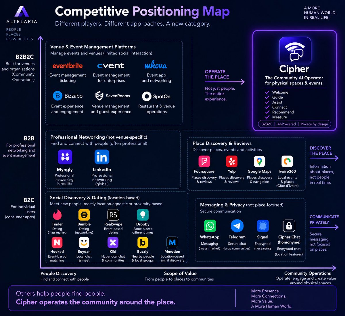 dreboa07's tweet photo. ⚠️COMPETITIVE POSITIONING MAP

Pourquoi Cipher n’est pas une autre application sociale

J’ai voulu mettre Cipher sur une carte concurrentielle.

Pas pour prétendre qu’il n’a pas de concurrence.

Mais pour vous permettre de comprendre où se situe réellement la différence.

La carte repose sur deux axes.

Horizontalement :
de People Discovery à Community Operations.

Verticalement :
de B2C à B2B2C, c’est-à-dire de produits conçus principalement pour l’utilisateur à des produits conçus pour les lieux et leurs communautés.

❤️En bas à gauche, on retrouve les applications sociales et de dating.

Tinder. Bumble. RealSwipe. DropBy. Hooked. Boydan. Kiki. Buzzly.

Leur point de départ est généralement :

Who can I meet?

Elles facilitent la découverte et la connexion entre personnes.

❤️Un peu plus haut, on trouve le networking professionnel comme Myngly ou LinkedIn.

La question devient :

Who should I connect with?

❤️Puis viennent les plateformes de découverte des lieux.

Foursquare. Yelp. Google Maps. Ivoire360.

Elles répondent plutôt à :

Where should I go?

❤️Et dans la partie B2B, on retrouve les plateformes de gestion d’événements et de lieux.

Eventbrite. Cvent. Whova. Bizzabo. SevenRooms. SpotOn.

Elles permettent principalement de gérer l’événement, le lieu ou l’expérience.

👌Toutes ces catégories répondent à des problèmes réels.

Mais elles ont quelque chose en commun :

elles opèrent une partie de l’expérience.

👉 Cipher part d’un autre point.

The place.

Des personnes sont déjà là.

Elles ont des intentions.

Des besoins.

Du temps.

Des intérêts.

Des opportunités.

Des interactions possibles.

Et surtout, elles créent déjà du social capital simplement par leur présence.

Le problème est que ce capital reste largement invisible.

C’est exactement pour cela que CipherMatch avait été construit dès le départ :

une Community Layer pour les espaces physiques.

Mais après nos déploiements et les échanges avec les lieux, nous avons appris que cette couche devait faire davantage que permettre aux visiteurs de se découvrir et de se connecter.

Les lieux voulaient qu’elle puisse aussi :

Welcome.
Guide.
Assist.
Connect.
Recommend.
Measure.

C’est cette évolution qui a donné naissance à Cipher.

Cipher n’est donc pas une nouvelle application de networking.

Et ce n’est pas un chatbot ajouté à un lieu.

Cipher est le Community AI Operator du lieu.

Il ne cherche pas seulement à répondre :

Who is here?

Il cherche à répondre à une question beaucoup plus large :

How can we create more value from every visitor who is here?

C’est pourquoi Cipher apparaît seul dans l’angle Community Operations + B2B2C de cette carte.

Notre client est le lieu ou l’organisateur.

Notre interface est utilisée par les visiteurs.

Et notre ambition est d’opérer la couche communautaire qui existe entre les deux.

👉Comme j’ai beaucoup le dire :
Others help people find people.
Cipher operates the community around the place.

C’est cette différence qui nous permet de construire une nouvelle catégorie :

The Community AI Operator for physical spaces & events.

Si tu découvres Cipher et que tu veux l’utiliser dans les lieux activés comme en dehors de ces lieux, relève ce défi :

💜 https://t.co/dOYhK8dFov