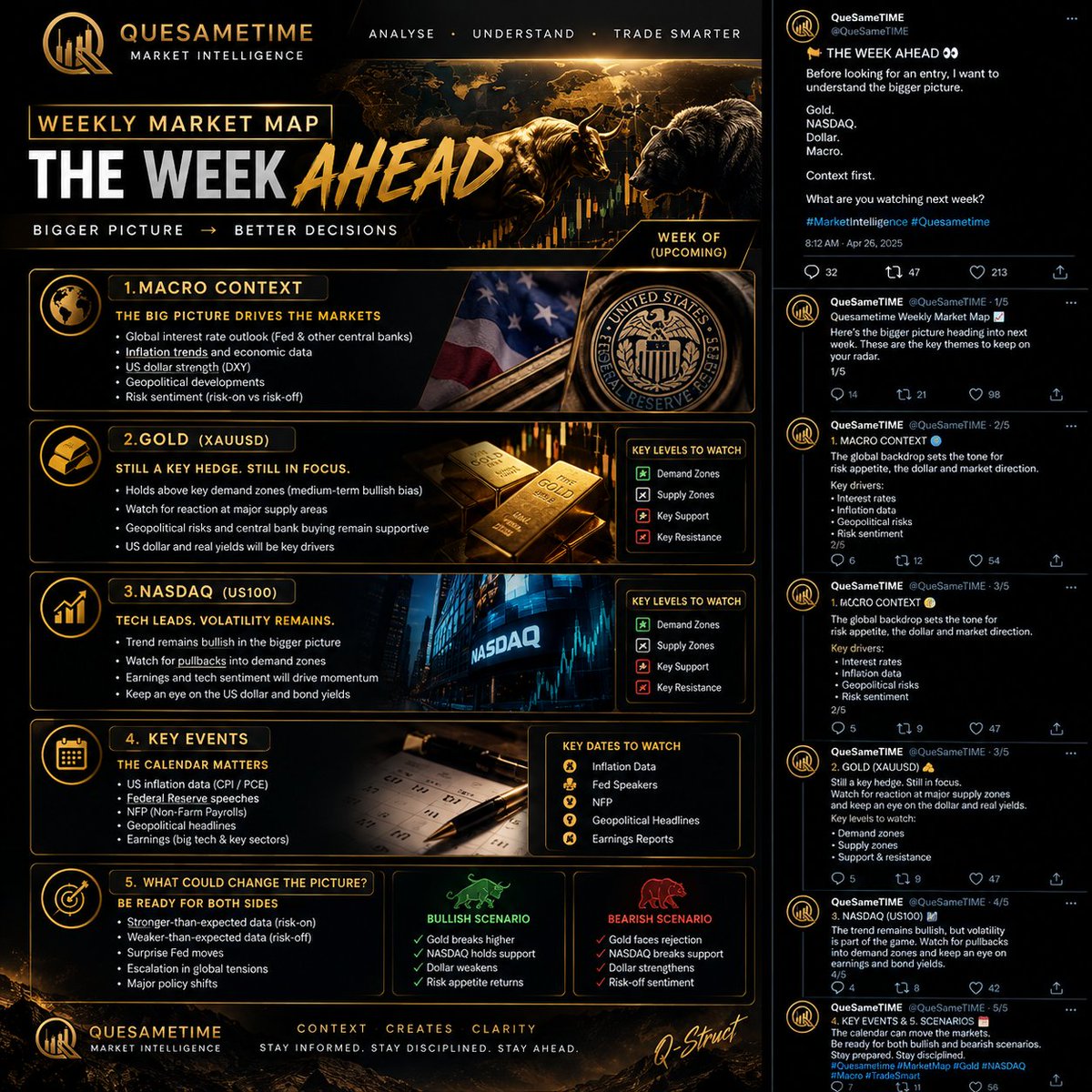 QueSameTIME's tweet photo. THE WEEK AHEAD 👀

Before looking for an entry, I want to understand the bigger picture.

Gold. NASDAQ. Dollar. Macro.

Context first.

Here's what I'm watching next week. 🧵👇 https://t.co/f8Xxlu8fPT