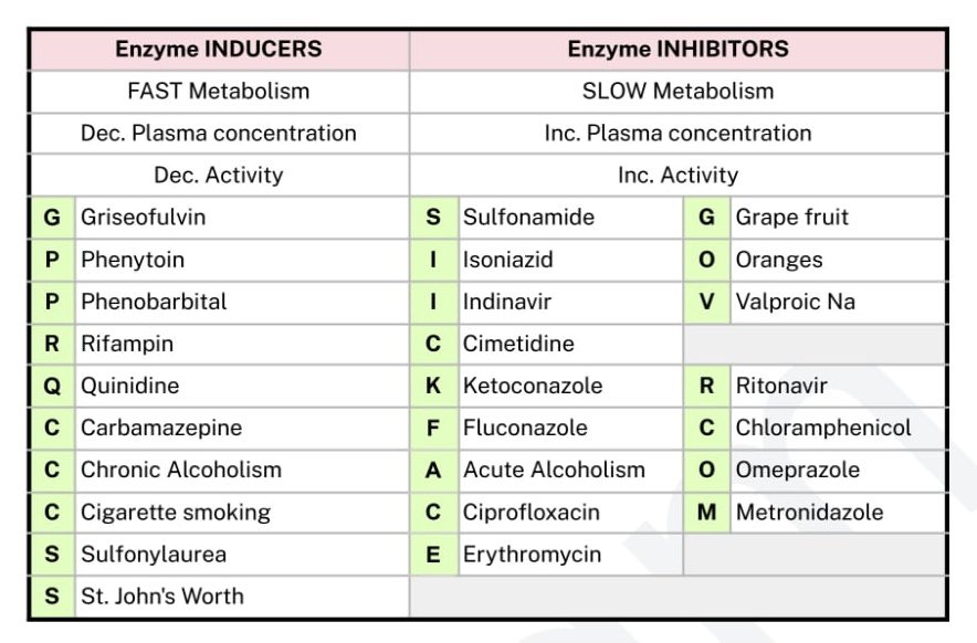 michf0rmin's tweet photo. M4 Enzyme Inhibitors and Enzyme Inducers https://t.co/2dm9GsIyMt
