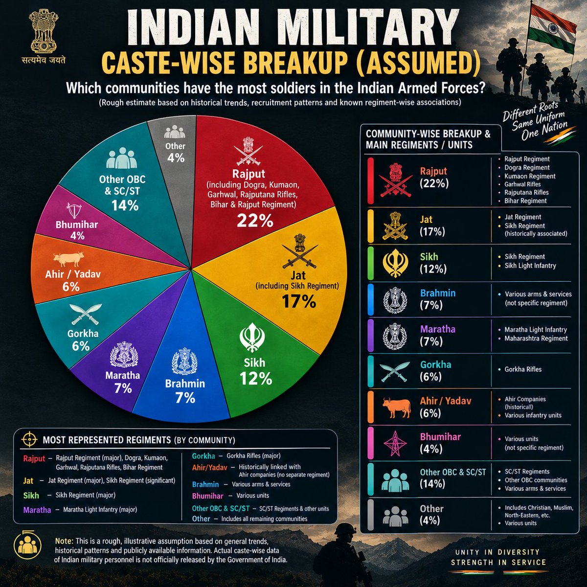 Rana_ji_westup's tweet photo. Caste/community wise breakup of indian army with their regiment without being biased- 

Rajputs/Thakurs > jaat>sikh>brhaman>maratha>Gorkha>ahir/yadav.

#indianarmy #rajput
#jaat
#yadav #viral #goviral https://t.co/oWlXYkRIYy