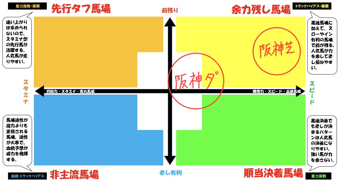 chariot0001's tweet photo. 土曜日の傾向

阪神芝
イン先行有利。直線で速い脚を使える馬だとなお良い。ディープ持ちが最も狙い目。1200mは特にイン先行が強い。後方からの追い込みはかなり厳しい。

阪神ダート
やや時計はかかり気味。ストームキャット持ちの人気馬は来ているが、キングマンボやディープ、ロベルト持ちに注目。 https://t.co/kqKD8k0X4o