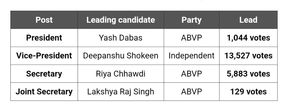 SUSHIL_NALA's tweet photo. दिल्ली यूनिवर्सिटी में NSUI का सफाया हो गया 😱 

#DUSU https://t.co/hY4abyE8Mk
