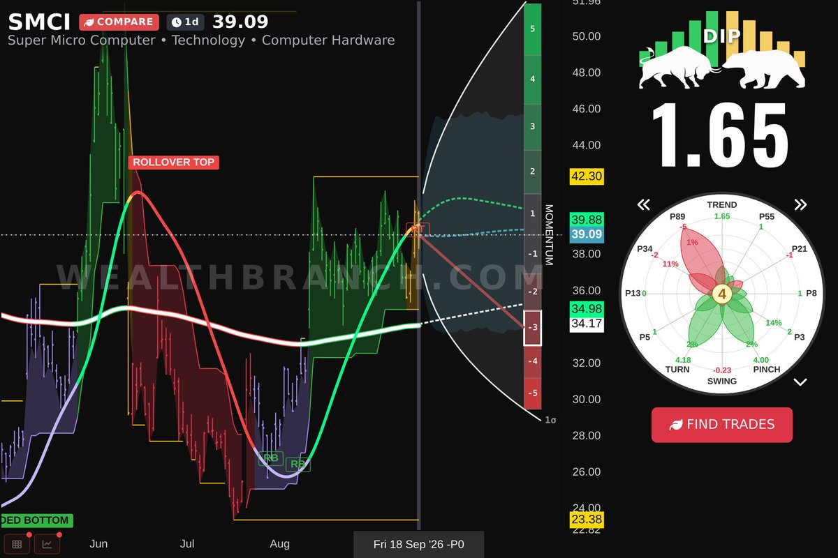 WealthBranch's tweet photo. $SMCI Super Micro Computer, Inc. is vibing today. Check out our LEAF insights and AI swing trading outlook. Need additional ticker ideas? Visit our app! #SMCI https://t.co/Cyj1Ad1PH8