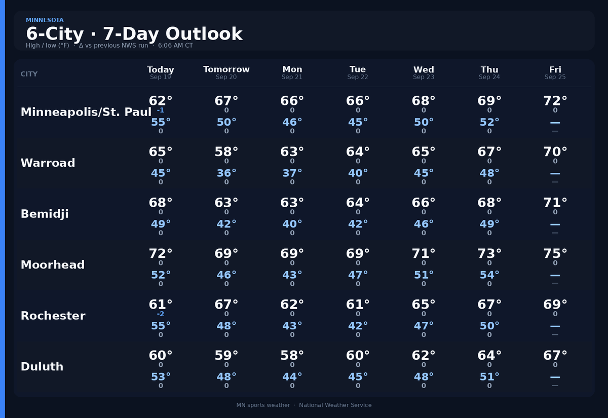 jamestmuls's tweet photo. What will YOUR sports teams' weather look like over the next 7 days?
π¦οΈ Twin Cities: NWS has showers possible this morning (Sat 9/19), around 6am (PoP ~39%). Next bigger GFS push looks like tomorrow afternoon (Sun 9/20). π
#Magness #Minnesota #Weather #MNSports https://t.co/mA5tHJpwba