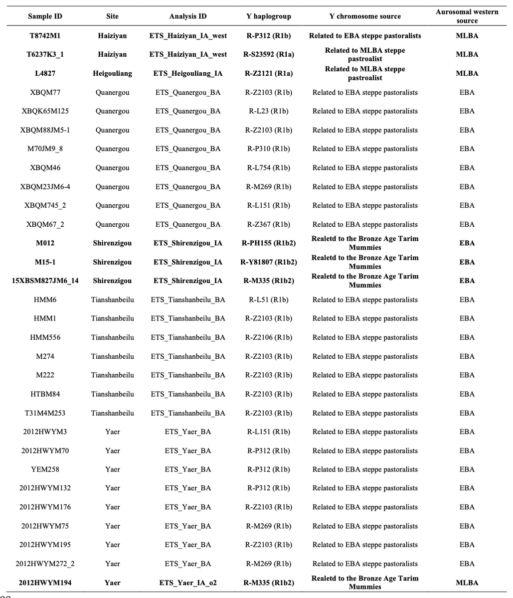 DanTabin's tweet photo. Very interesting from the perspective of the origins of Arsikuchean (Tocharian)
We now have a clearer picture of how Afanasievo ancestry, via Chemurchek, persisted through the Iron Age
Congrats on the fantastic work @jlu_ningchao @kwangwangk @wwTianyiww and all other coauthors https://t.co/MphlFEgFwG