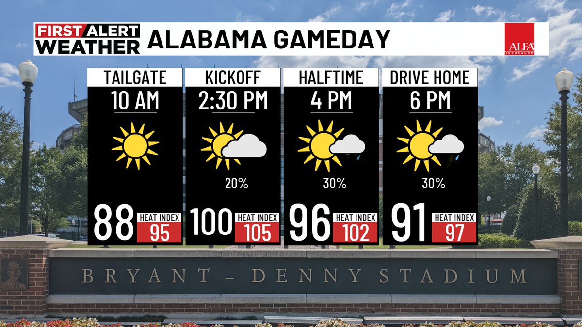 weswyattweather's tweet photo. It's Gameday but also a First Alert Weather Day! This record setting September heat wave ramps up again today. Highs nearing and even topping 100° in some areas. Scattered storms possible and some may be severe. Updates now on WBRC!
#WBRC #FirstAlert https://t.co/A37DYs0HfD