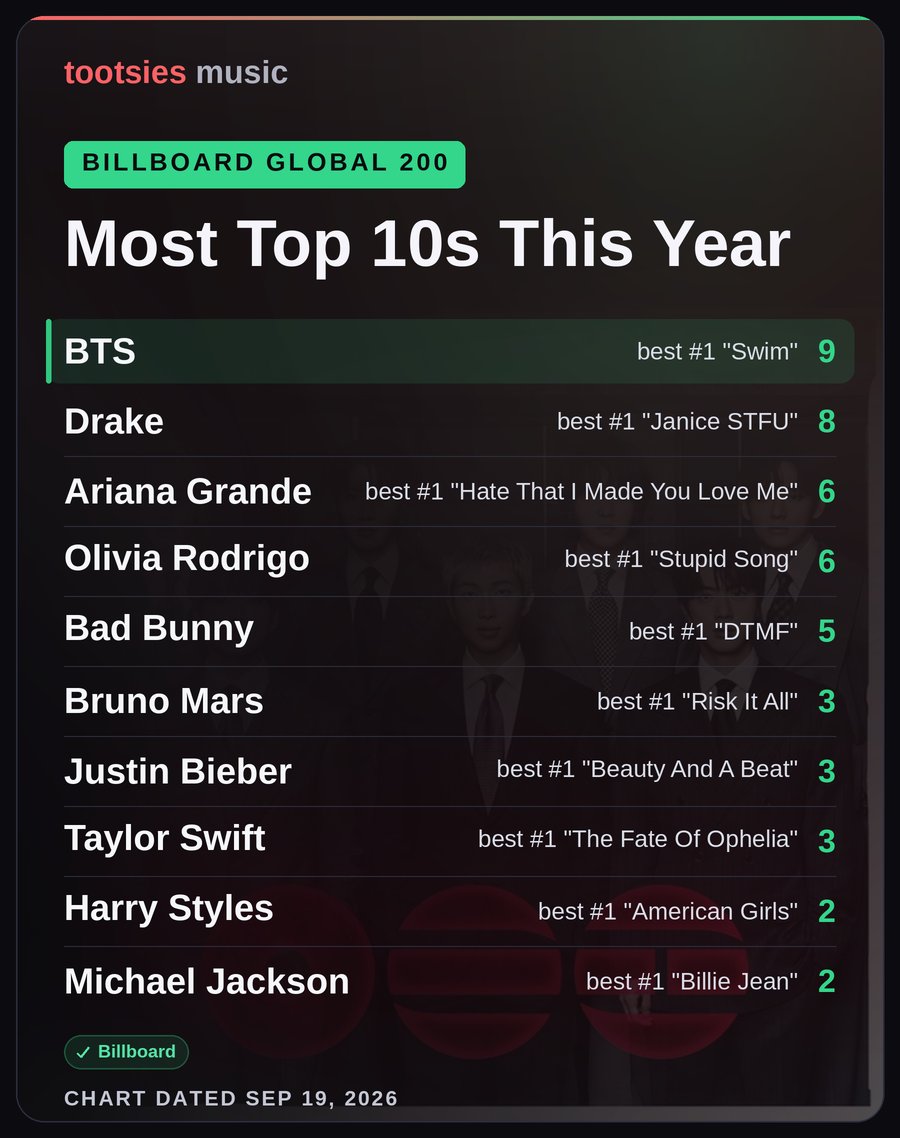 tootsiesbar's tweet photo. BTS leads 2026’s Billboard Global 200 top 10 race with 9 songs so far. https://t.co/CeMizZifEG