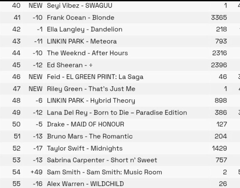 vibezblogger23's tweet photo. SEYI VIBEZ SWAGUU debuts at #40 on the GLOBAL APPLE MUSIC TOP ALBUMS CHART 

🔥🔥🔥🔥
Global artist https://t.co/7QejbbkC0Y