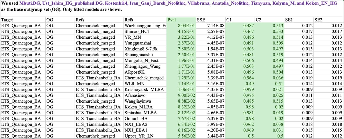 DanTabin's tweet photo. Very interesting from the perspective of the origins of Arsikuchean (Tocharian)
We now have a clearer picture of how Afanasievo ancestry, via Chemurchek, persisted through the Iron Age
Congrats on the fantastic work @jlu_ningchao @kwangwangk @wwTianyiww and all other coauthors https://t.co/MphlFEgFwG