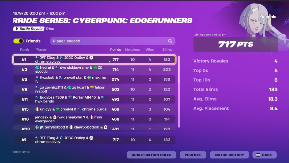 ZDogfnbr's tweet photo. 1ST SKIN CUP LETS GOOOOO 

@solveyfn6 @Oatleyfn https://t.co/ql1EyKfNRc