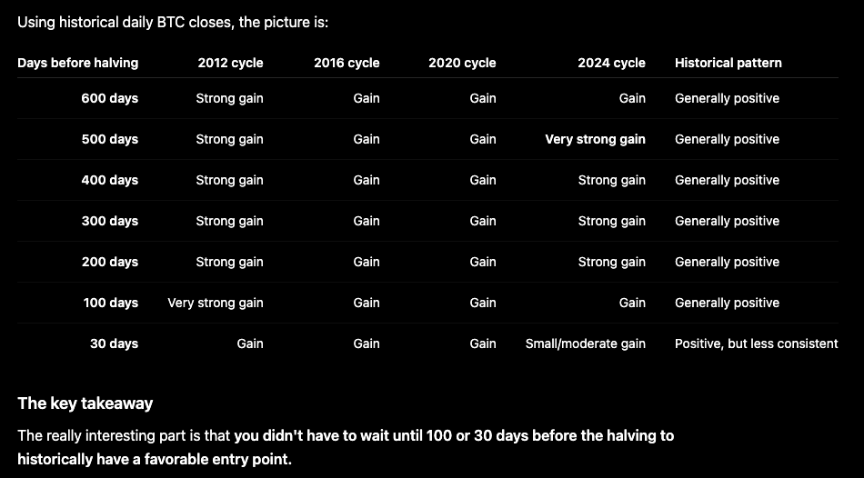 ArchitectIncome's tweet photo. Bitcoin and past cycles.  We are 572 days +/- a day or so from the next halving.  I will be sharing what those actual gains look like inside the Circle community.  As risk-to-reward to reward, we are in the right spot to average in. https://t.co/OYAEqSiLst