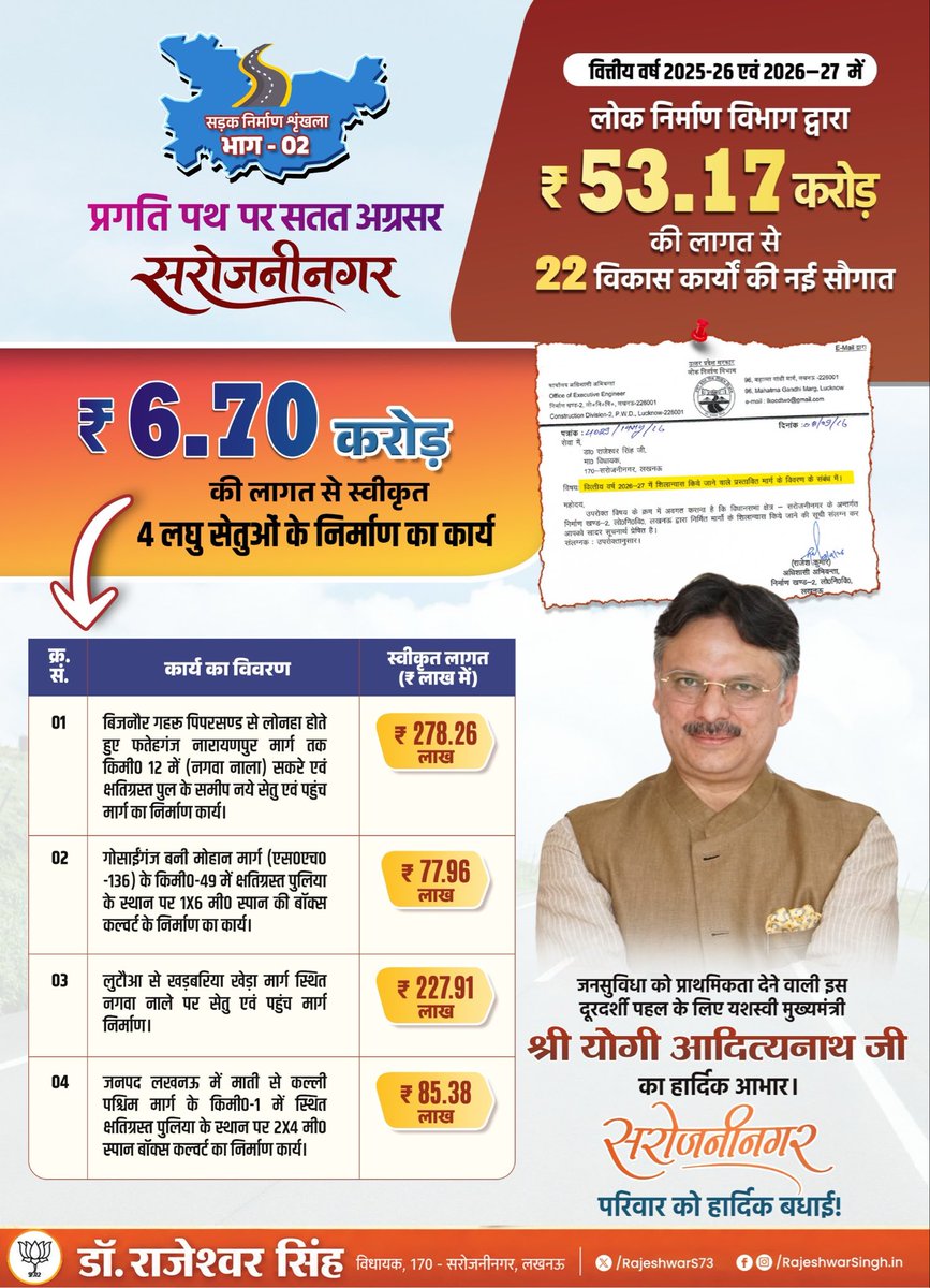 RajeshwarS73's tweet photo. सरोजनीनगर में मजबूत हो रहा कनेक्टिविटी का आधार,
विकास की रफ्तार को मिल रहा नया विस्तार!

सरोजनीनगर में आवागमन को अधिक सुगम और सुरक्षित बनाने की दिशा में लोक निर्माण विभाग द्वारा ₹6.70 करोड़ की लागत से 4 लघु सेतुओं के निर्माण की नई सौगात मिली है।

सरोजनीनगर के विभिन्न क्षेत्रों में क्षतिग्रस्त पुलों एवं पुलियों के स्थान पर नए सेतु और बॉक्स कल्वर्ट के निर्माण से प्रभावित मार्गों और सेतुओं पर आवागमन की बाधाएं कम होंगी और आसपास के ग्रामीण क्षेत्रों को अधिक सुगम संपर्क मिलेगा।

सरोजनीनगर के विकास को निरंतर गति देने के लिए माननीय मुख्यमंत्री श्री @myogiadityanath जी का हृदय से आभार। इस महत्वपूर्ण सौगात के लिए सरोजनीनगर परिवार को हार्दिक बधाई।

#RajeshwarForSarojiniNagar
