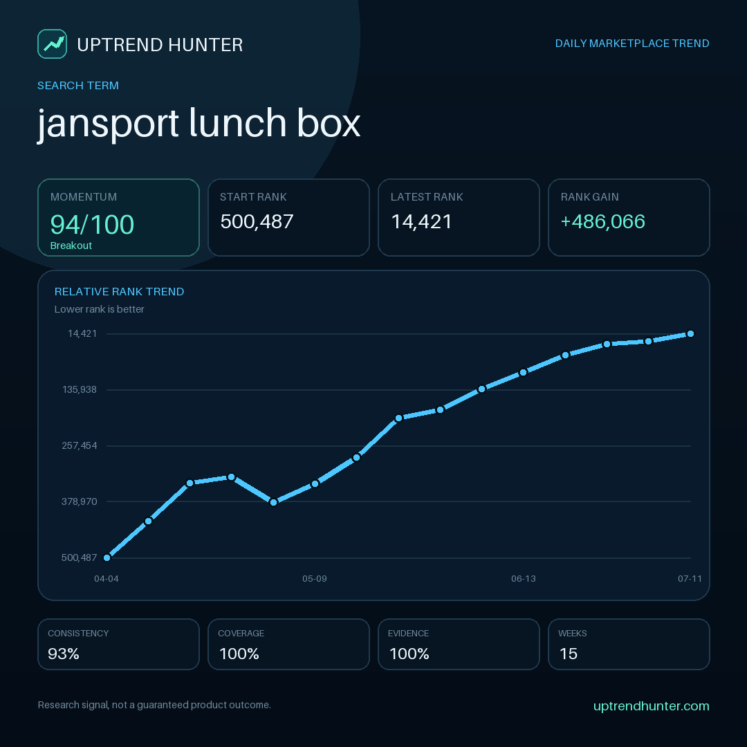 coskunbiuilds's tweet photo. Five checks after you find a rising keyword: Signal under review: “jansport lunch box”. Validate buyer relevance, listing competition, unit economics, seasonality, and sourcing lead time. Signal ≠…

#AmazonSeller #ProductLaunch #AmazonFBA #Ecommerce #ProductResearch https://t.co/pZQVh76Zev