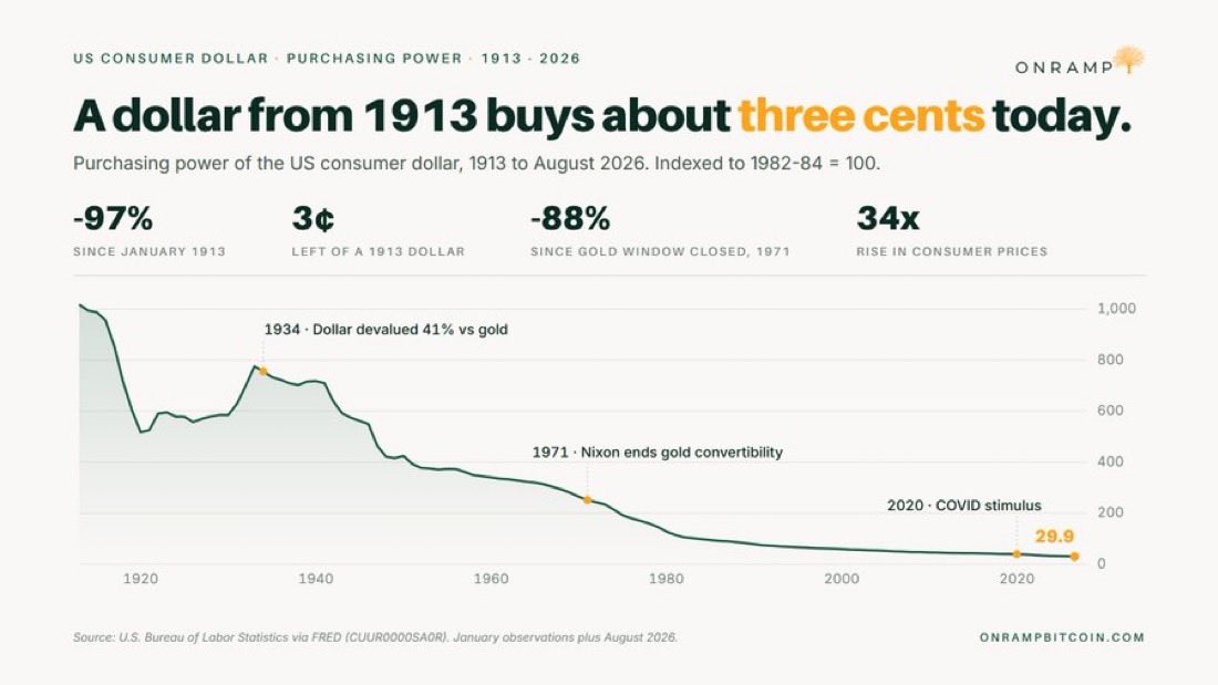 MTanguma's tweet photo. U.S. Dollar down 97% since 1913, 30% since 2020.

Everyone knows something’s off, very few are willing to admit the oxygen of the economy is suffocating everyone around them. https://t.co/eJHmqfQ4ZM