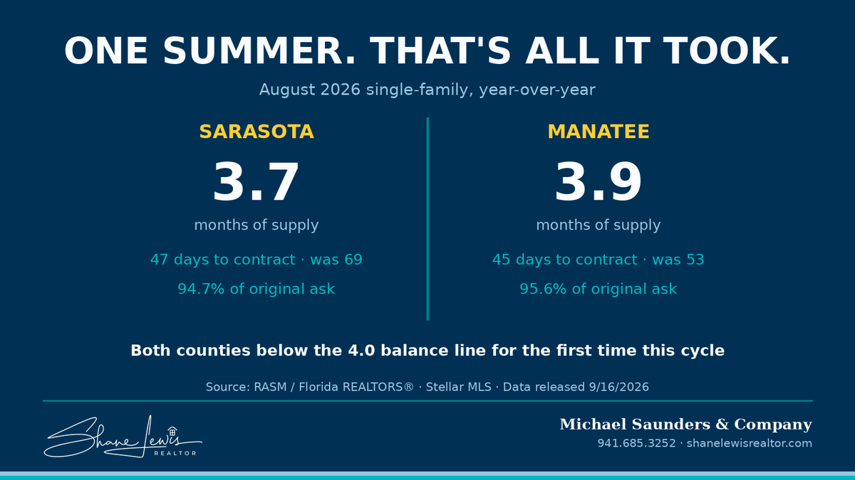 ShaneMLewis's tweet photo. August data for Sarasota-Manatee:

SF supply: 3.7 months Sarasota, 3.9 Manatee Both counties now below the 4.0 balance line.

Sarasota time to contract: 47 days (was 69) Sellers getting 94.7-95.6% of ask.

One summer. That's all the transition took. 🏡 https://t.co/CM7j4T6pMb