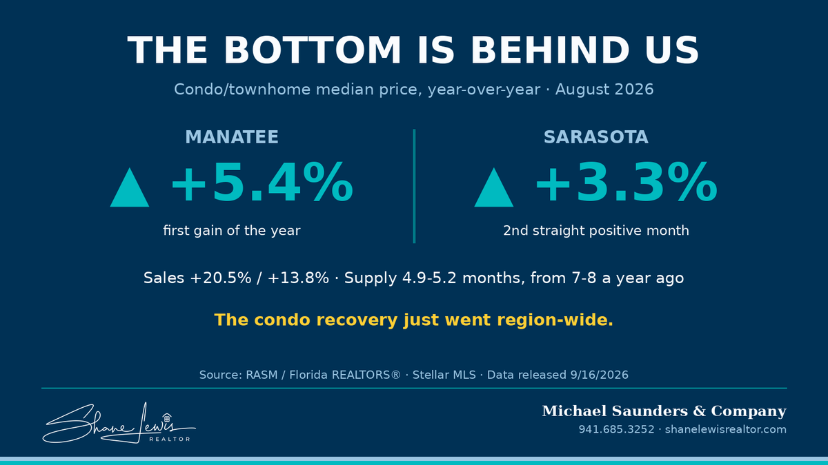 ShaneMLewis's tweet photo. The condo recovery just went region-wide:

Manatee median: +5.4% (negative all year until now) Sarasota median: +3.3% (2nd straight gain) Sales: +20.5% / +13.8% Supply: 4.9-5.2 months, from 7-8 a year ago

The bottom is officially behind us. https://t.co/IE7gqCRPgo