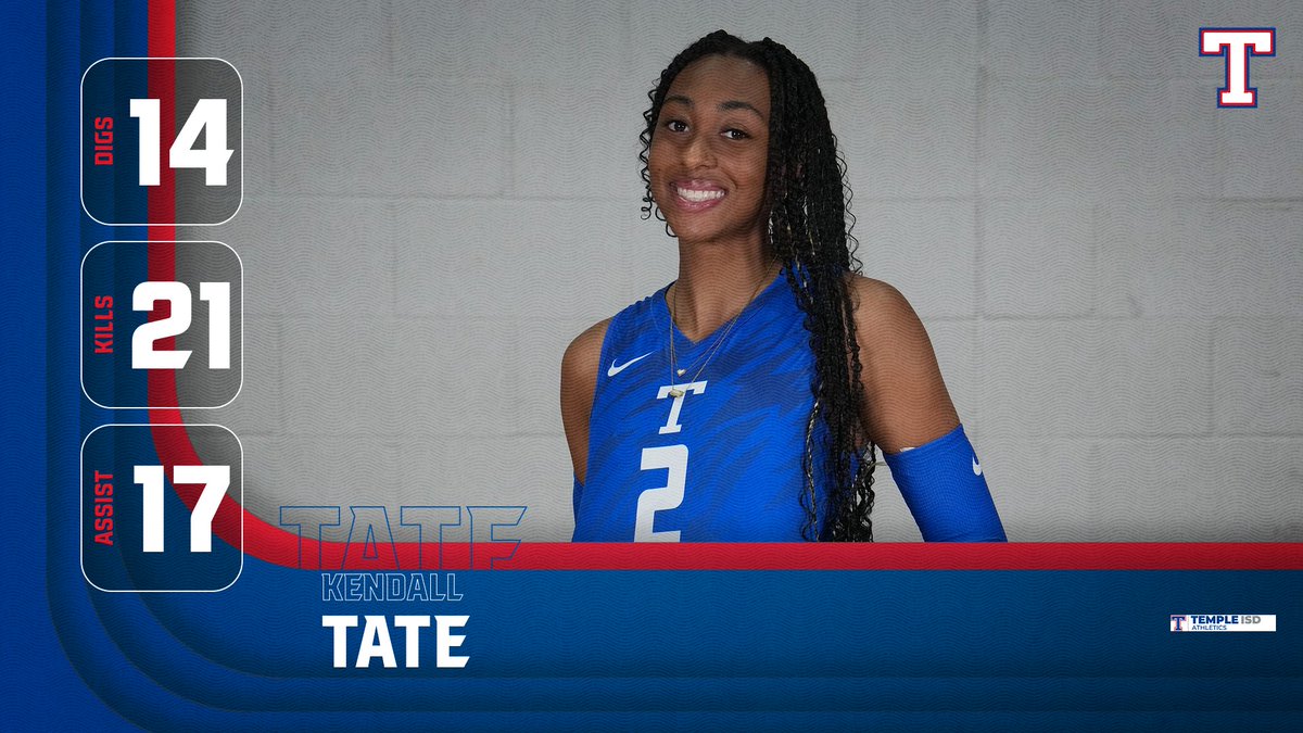templewildcats's tweet photo. A huge shoutout to KENDALL TATE for an outstanding game Friday at Chaparral! 14 Digs, 21 Kills, and 17 Assists, 3 Aces, 1 Block! Your hard work makes a difference! #GoBlue https://t.co/iIa1bkE27B