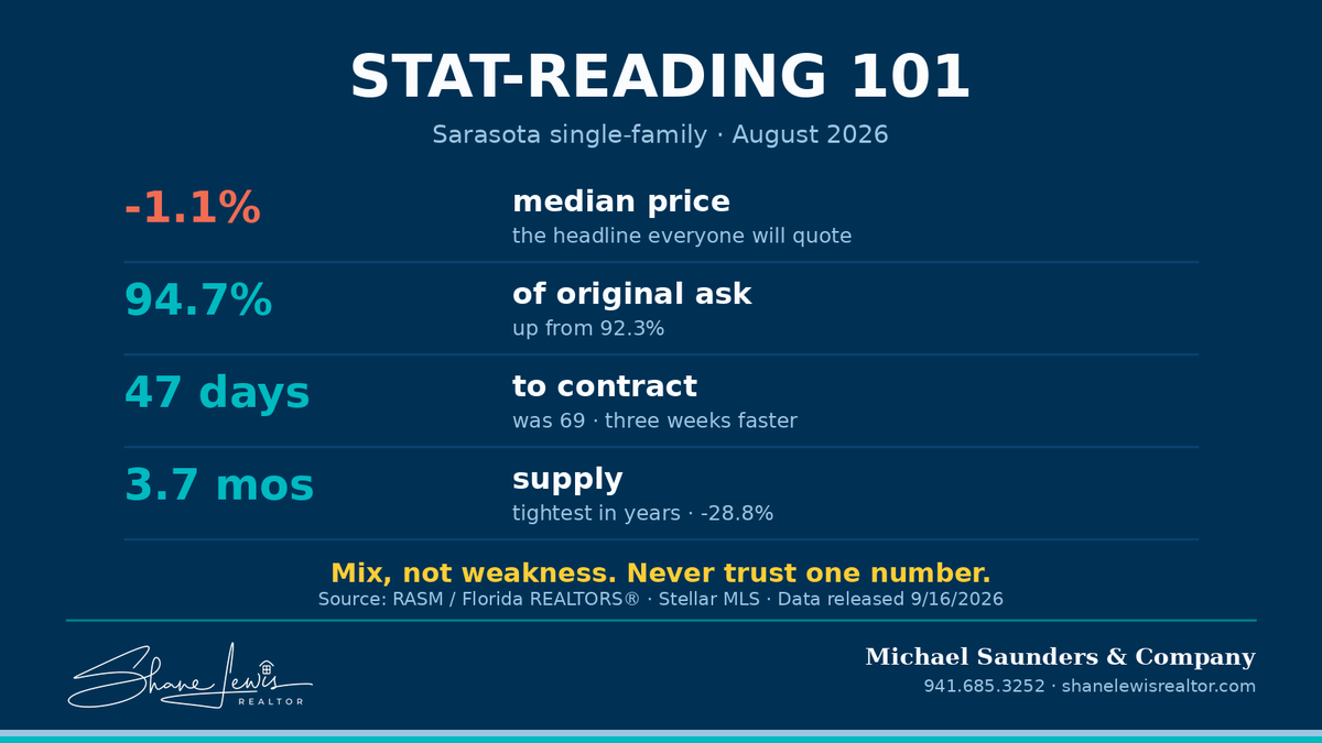 ShaneMLewis's tweet photo. Stat-reading 101, Sarasota edition:

Median price: -1.1% 📉 % of ask: UP to 94.7% 📈 Time to contract: 47 days vs 69 📈 Supply: 3.7 months, tightest in years 📈

Why the dip? $1M+ sales fell 8.2%. Mix, not weakness. Never trust one number. https://t.co/IWzK4cUNHx