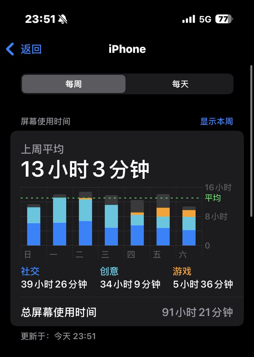 syue1213's tweet photo. 能不能赶紧出个玩手机超过六小时就电死的功能 https://t.co/3RUWmSfQw2