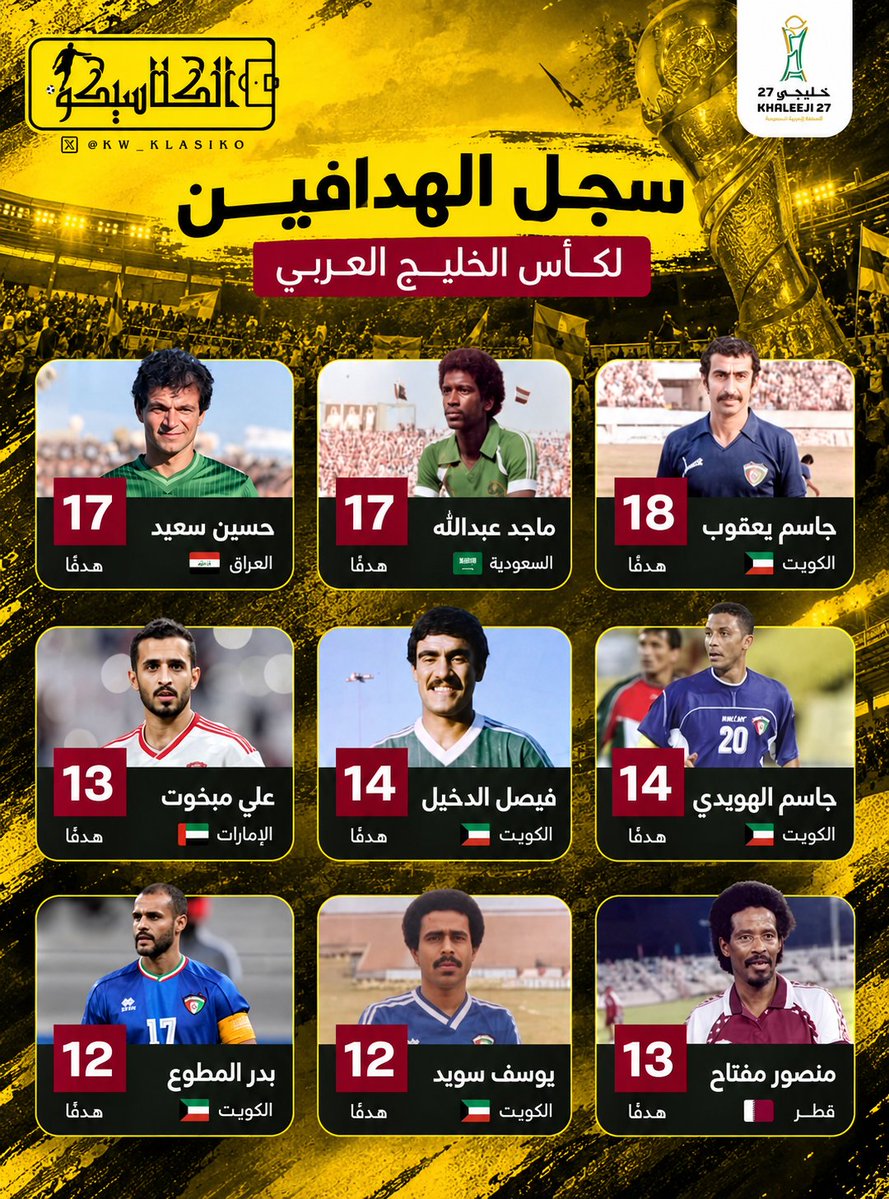 Kw_Klasiko's tweet photo. 🚨 سجل الهدافين التاريخين لبطولة كأس الخليج :🤩✅

-جاسم يعقوب 18 🇰🇼🔵

-ماجد عبدالله 17 🇸🇦🟢

- حسين سعيد 17 🇮🇶🔴

-جاسم الهويدي 14 🇰🇼🔵

-فيصل الدخيل 14 🇰🇼🔵

-علي مبخوت 13 🇦🇪⚪️

-منصور مفتاح 13 🇶🇦🔴

-يوسف سويد 12 🇰🇼🔵

- بدر المطوع 12 🇰🇼🔵 https://t.co/QSAxR06bix