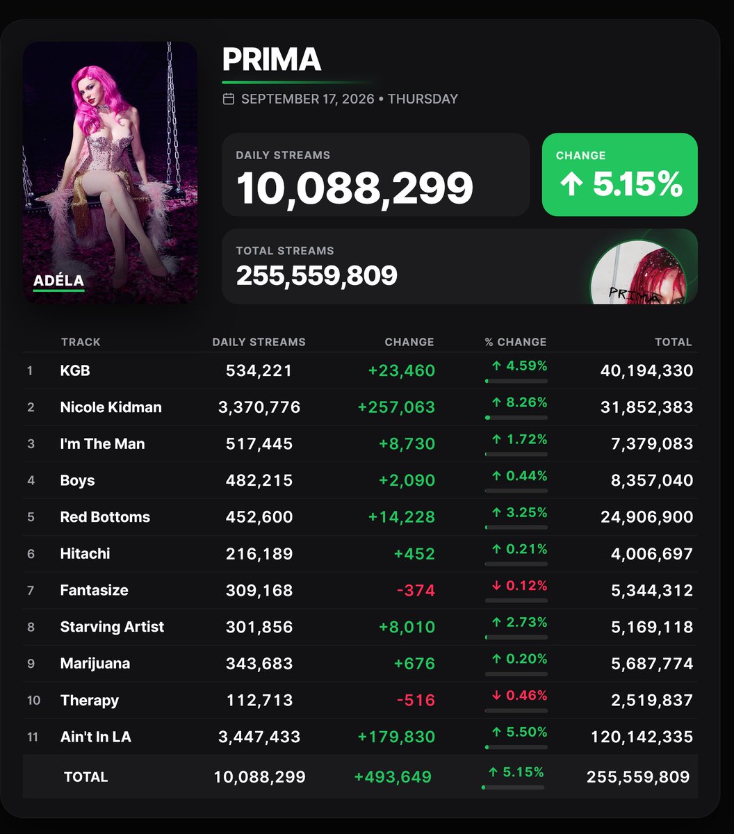 Spotify_numbers's tweet photo. 'Prima' by Adéla received 10,088,299 unfiltered streams on the Spotify Counter on September 17 https://t.co/D4vsc8TEgz