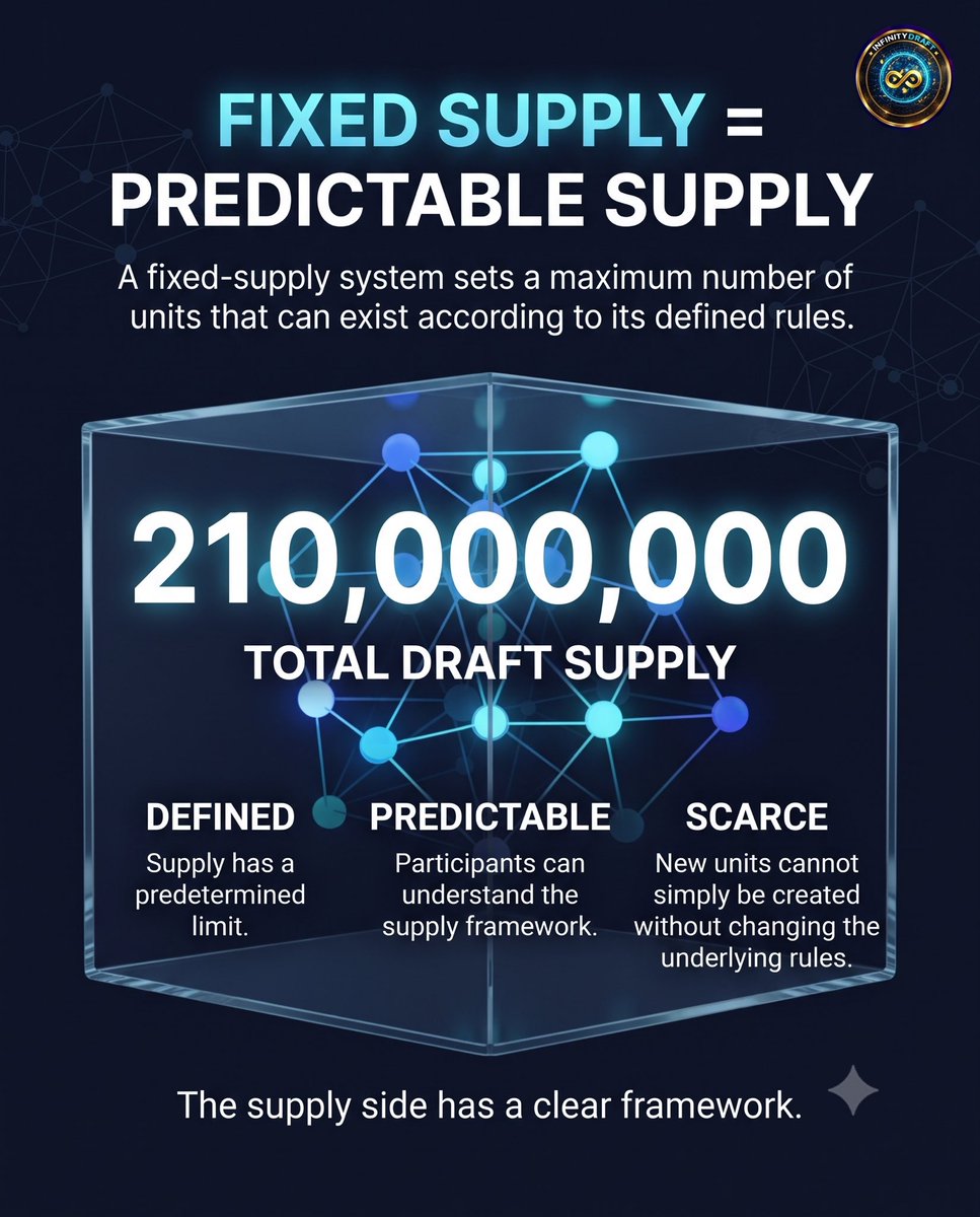 infinitydraftio's tweet photo. **Why does fixed supply matter?**

In any digital economy, the rules around supply matter.

A defined supply creates predictability. It establishes a clear framework for how many units can exist, reducing uncertainty around arbitrary expansion. https://t.co/JUIJ6k4hDN