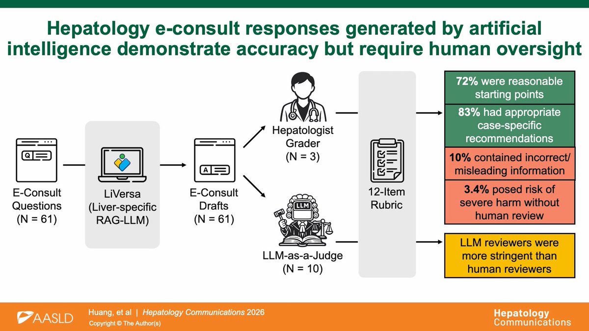 HepCommJournal's tweet photo. 📑 🤖 #AI-generated draft hepatology e-consults show promise‼️

⭐️83% provided appropriate case-specific recommendations
⚠️ 10% contained misleading/incorrect
⚠️ 3.4% posed risk of severe harm
🚨Human oversight remains essential🚨
#OpenAccess @egnij 

https://t.co/VnmTjLEKzi https://t.co/bw9kMHjlaF