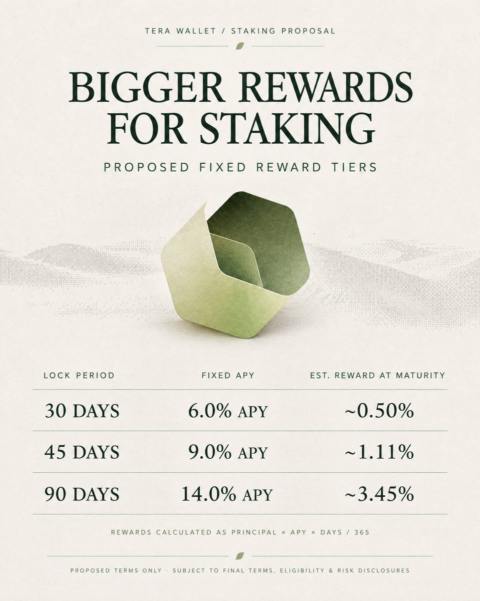 TeraWalletRH's tweet photo. We are proposing bigger fixed rewards for staking $TERA.

The longer you commit, the higher the proposed reward tier:

30 days — 6% APY
45 days — 9% APY
90 days — 14% APY

This is about rewarding the people who believe in the long-term vision and choose to support the ecosystem as we keep building.

These are proposed fixed-reward tiers. Final terms, eligibility requirements, and risk disclosures will be shared before launch.

More details soon.