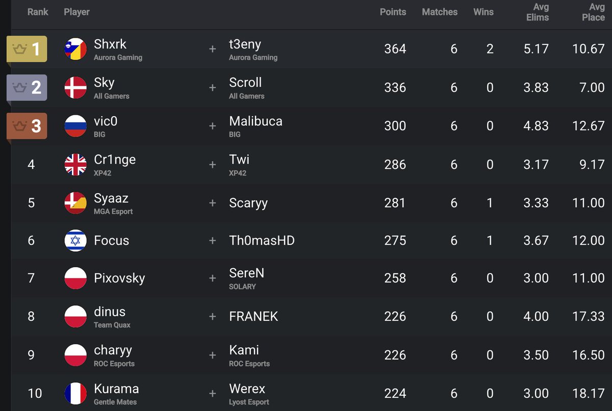 NothingButFN's tweet photo. Shxrk 🇷🇴 &amp; T3eny 🇸🇮 WIN the final Divisional Cup before Globals 🔥

After a 20th, a 36th and a 12th, they have got their win at last 🏆

Are they the undisputed favourites to win Globals? https://t.co/hZtWYGZoNB