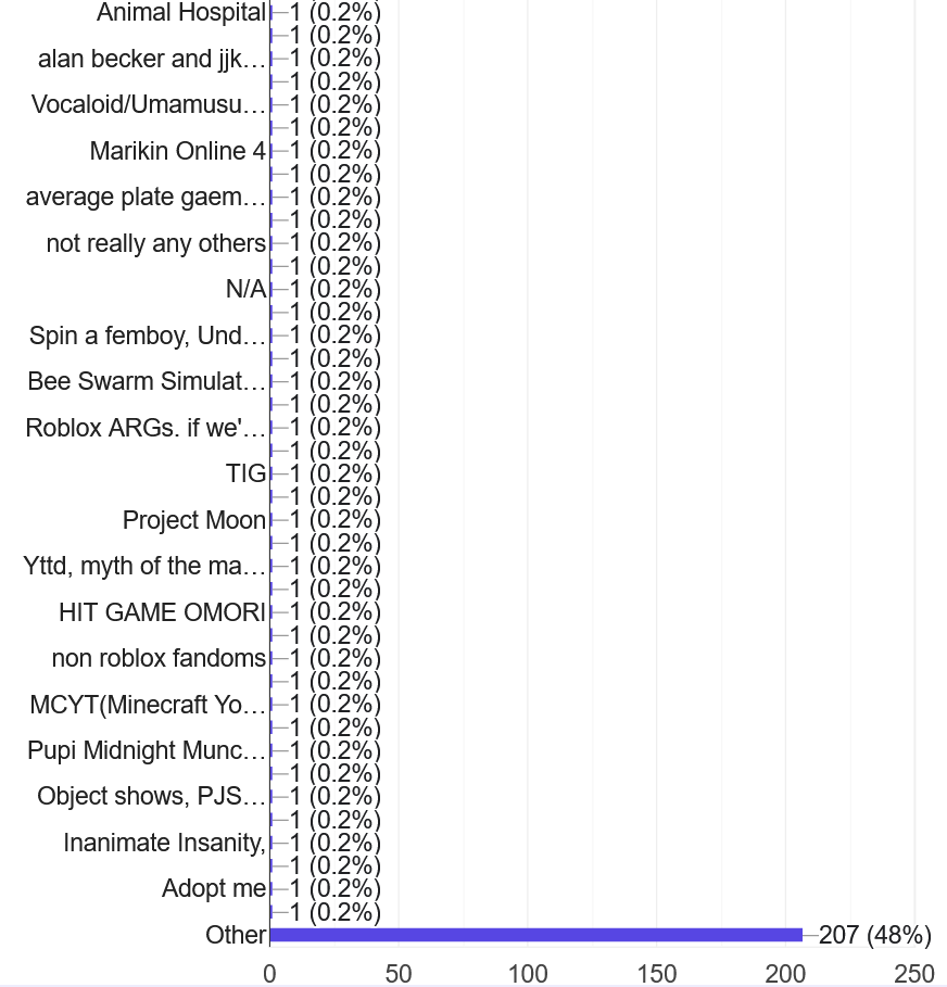 cakeswhoa's tweet photo. I definitely should have added more games in this selection 😭

Almost half of responses are into Regretevator (42.7%) 
A third of responses are into Nullscape and Die of Death (25.8%)
13.9% of responses are into Forsaken, 6% Untitled Tag Game, and 3.5% are into Fisch https://t.co/4Fc2bw3Ylb