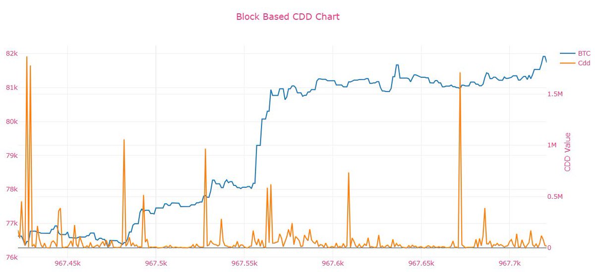 CDDStamp's tweet photo. A notable CDD spike was recorded at block 967672.

The block reveals a significant flow of ~700 BTC out of derivatives and into spot — alongside elevated dormant coin activity.

A shift in positioning worth tracking closely https://t.co/GMJIG5qtLw