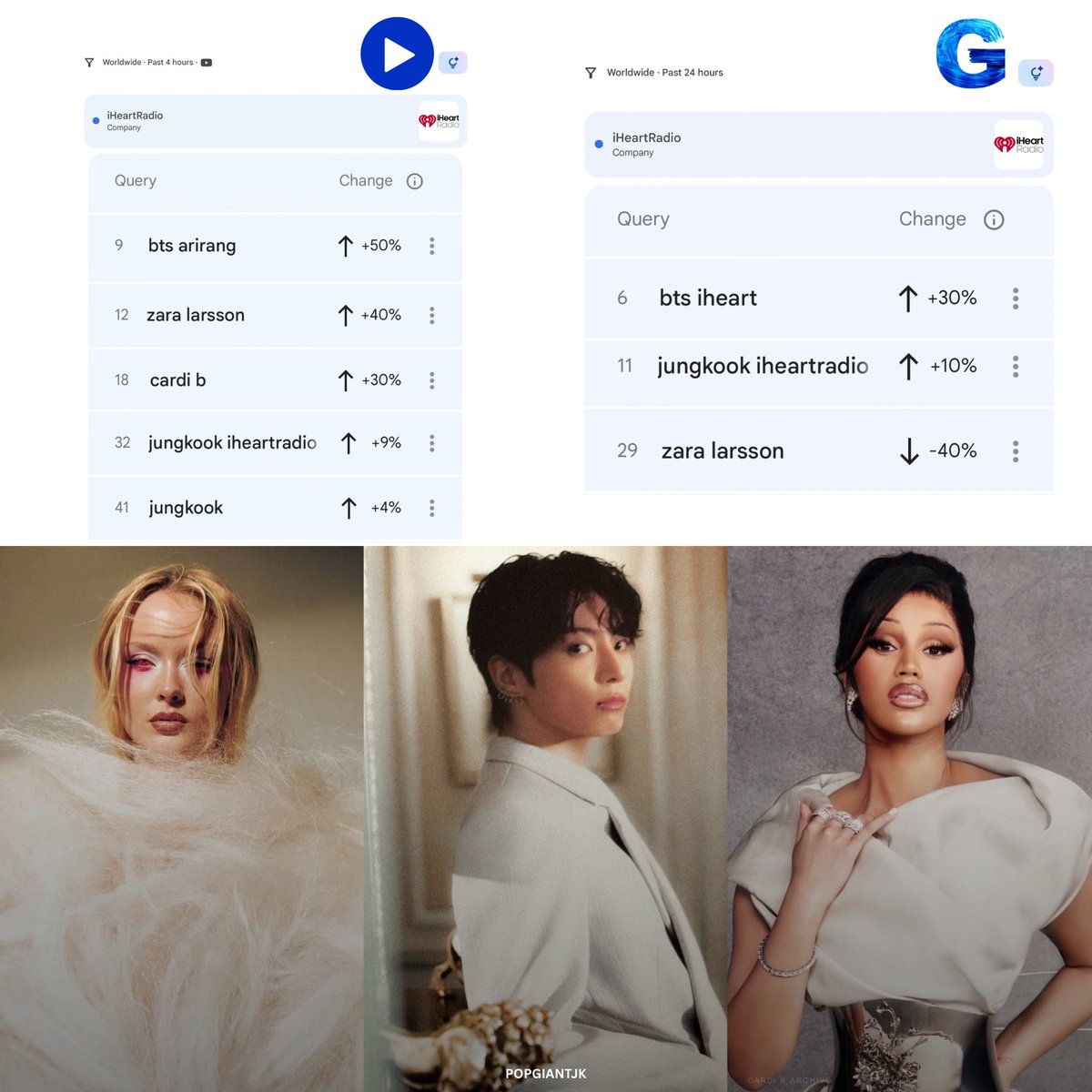 popgiantjk's tweet photo. Jungkook, Zara Larsson, and Cardi B are the only soloists among the top related searches for @iHeartRadio on Google and YouTube globally today. https://t.co/sALVFwtx3Z