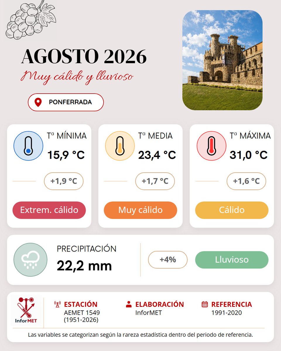 InforMET_es's tweet photo. Resumen climático mensual de Ponferrada · AGOSTO 2026
Muy cálido y lluvioso.

¿Coincide con tu sensación del mes?

#InforMET #Ponferrada #Clima #Meteorología #AEMET #Climatología #España https://t.co/kuyCRdOxav