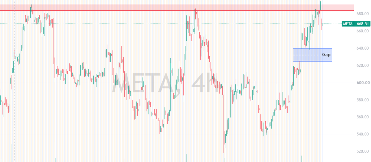 optionssanta's tweet photo. $META  is facing strong resistance around $684 - $692 and has been rejected from this zone again.

Bullish: A 4-hour close above $692 could trigger a breakout toward new highs.

Bearish: Continued rejection could pull META toward $650- $655. Below that, the open gap around $625 -$639 becomes the main downside target.