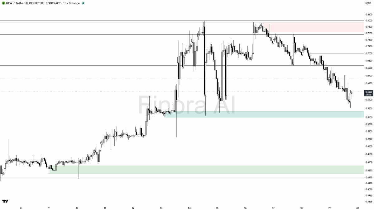 🤔 $BTW 4.3x volume on 3.7% pop but lower highs still intact — looks like a grab

- my bias is bearish here on the 1h — the latest confirmed structure is still 