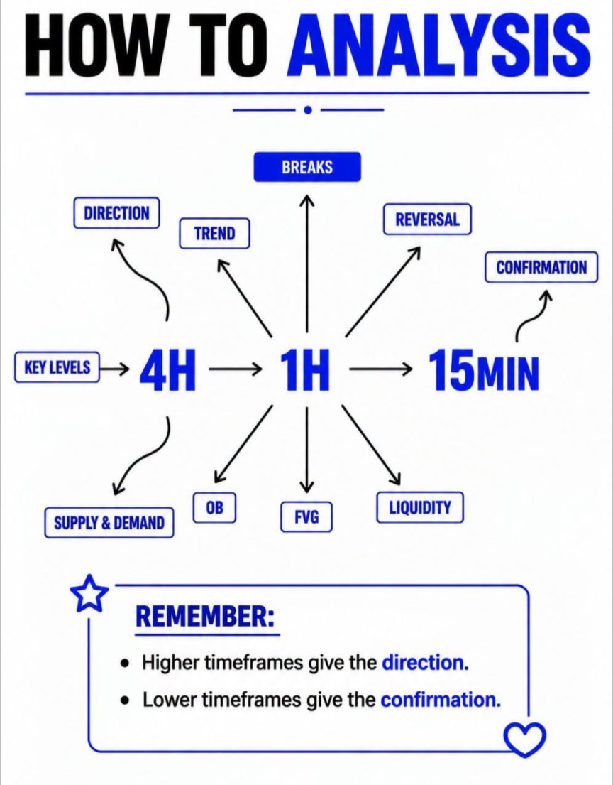AndasonF85945's tweet photo. MULTI‑TIMEFRAME ANALYSIS MASTERCLASS .

Professional traders don’t guess, they align timeframes to build high‑probability setups. 

This breakdown shows how each timeframe plays a specific role in market analysis.

✓ 4H Direction — Identify the major trend, key levels, and institutional supply & demand.

✓ 1H Structure — Track breaks, order blocks, and fair value gaps to refine bias.

✓ 15MIN Confirmation — Spot reversals, liquidity grabs, and precise entry triggers.

Higher timeframes give the direction.
Lower timeframes give the confirmation.

This is how you turn analysis into consistent execution, clean, structured, and backed by market logic.
