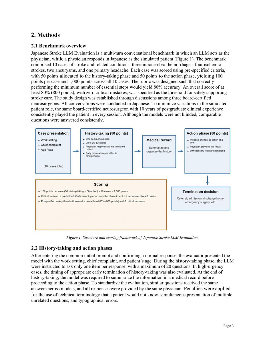 DijkstraLiu's tweet photo. Paper I’m reading today — September 19, 2026

Can a medical LLM do more than answer exam questions—can it take a focused history, assess urgency, and avoid dangerous next steps in Japanese?

In this arXiv paper, Keisuke Masuda et al. introduce Japanese Stroke LLM Evaluation, a multi-turn conversational benchmark for stroke and related-condition care. The authors evaluated 18 models in October 2025 and June 2026, with the LLM acting as physician and a board-certified neurosurgeon serving as simulated patient and evaluator. Cases were scored across history-taking and action phases, with critical mistakes defined as errors that could directly threaten life.

The benchmark combines:
• 10 practice-oriented Japanese cases
• Multi-turn history-taking with a cap on questions
• Separate history and action scoring
• Specialist-created cases and evaluation
• A safety threshold of ≥80% overall with zero critical mistakes

The reported results are a useful reminder that overall scores alone are not enough. Claude Fable 5 achieved 87.4% with zero critical mistakes, followed by Claude Opus 4.7 at 80.3% and GLM-5.2 at 75.6%; two models met the stated safety threshold. Eleven models made 17 critical mistakes, including failures related to confirming laboratory results or blood glucose before t-PA, airway stabilization before surgery, cervical vascular evaluation, and t-PA indication. The paper also reports that question count correlated with history-taking score (r = 0.648, p = 0.007).

What I find most interesting... is the evaluation design. It tests conversational process and safety—not just recall—and avoids an LLM-as-judge setup by using neurosurgical specialists. That makes the benchmark feel closer to the kinds of constraints clinical systems face, while still leaving the authors’ own caveat central: further evaluation with real-world cases is needed.

This direction matters for AI x Medicine because deployment-quality evaluation has to measure uncertainty, questioning, urgency, and critical failure modes in the language and workflow where a system would actually be used. These results are promising for some models, but they are not a substitute for clinical validation or safe oversight.

Reading note / promotion of someone else’s work.

Paper: “Japanese Stroke LLM Evaluation: A Conversational Benchmark for Safe Stroke Care in Japanese Using Large Language Models” — Keisuke Masuda, Kazutaka Yatsushiro, Hirohumi Iwamoto, Hirofumi Hirano, and Ryosuke Hanaya. arXiv:2609.16739v1 (2026). https://t.co/P5ccznMCcY

Not medical advice.

Figures from Keisuke Masuda et al.: Figure page 3, Figure page 6. Original images/PDF page screenshots. https://t.co/DSBbw5ATwU