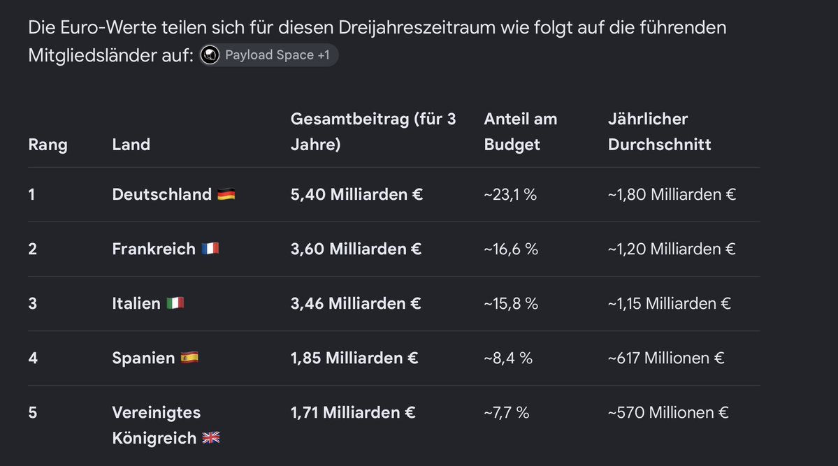 larsfromberlin's tweet photo. Wir hauen wieder 2,5 Mrd. € fürs Tanken und Mrd.-Summen für F-35.also 🍊🚮,raus, aber nur 1,8 Mrd. € p. a. für die ESA🇪🇺 – und das trotz ihrer strategischen Bedeutung und trotz dem Sondervermögen?!
Da passen die Prioritäten von #blackrot schon wieder nicht. https://t.co/RodwrRuzia
