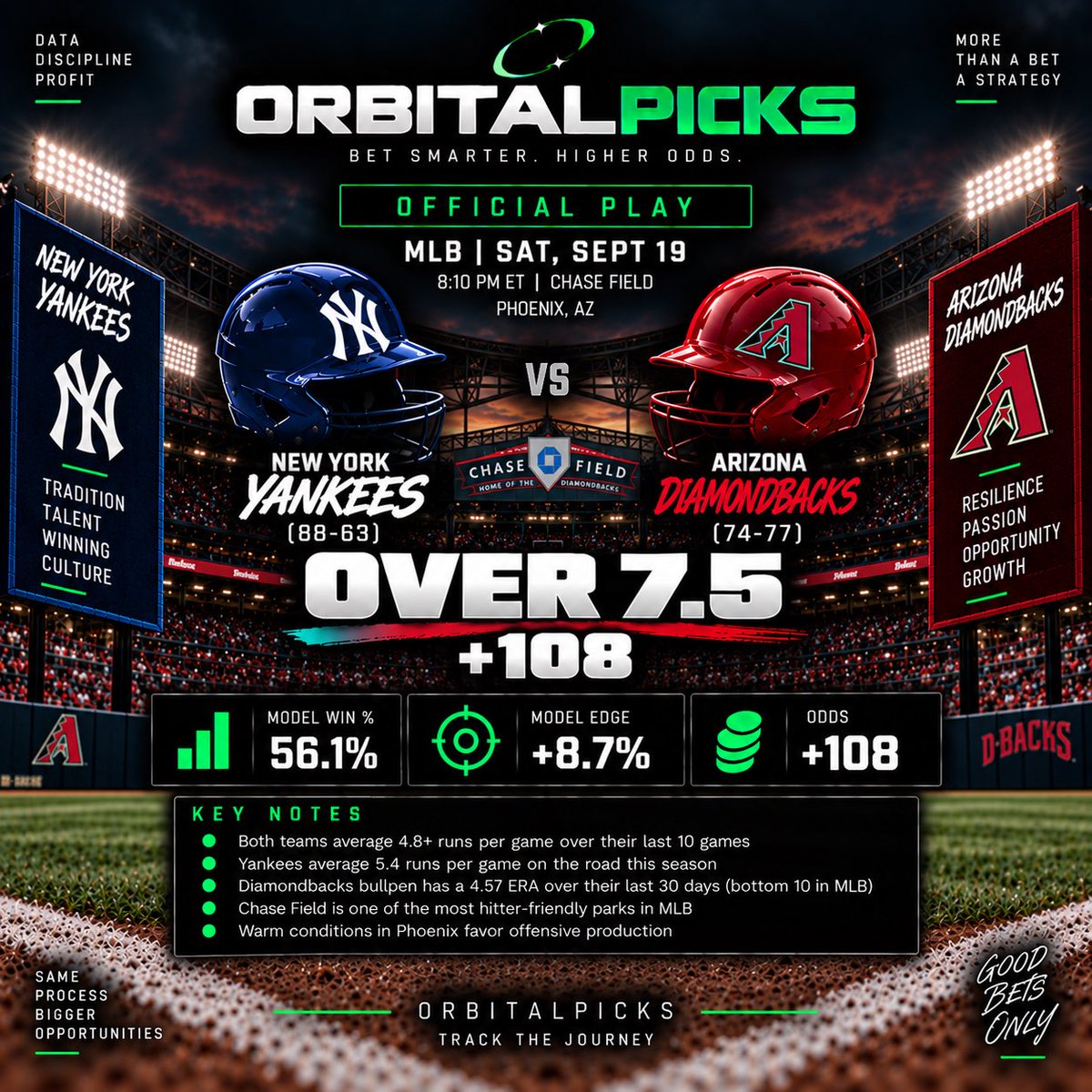 OrbitalPicks's tweet photo. 🚨 ORBITALPICKS OFFICIAL PLAY 🚨

⚾ Yankees vs. Diamondbacks — OVER 7.5
💰 +108
📊 Model Win Probability: 56.1%
📈 Model Edge: +8.7%

X RECORD: 7-5
X P&L: +1.68U

Plus money with an 8.7% model edge. We’re taking the Over. 🎯

#MLB #MLBPicks #SportsBetting #BettingTwitter #OrbitalPicks
