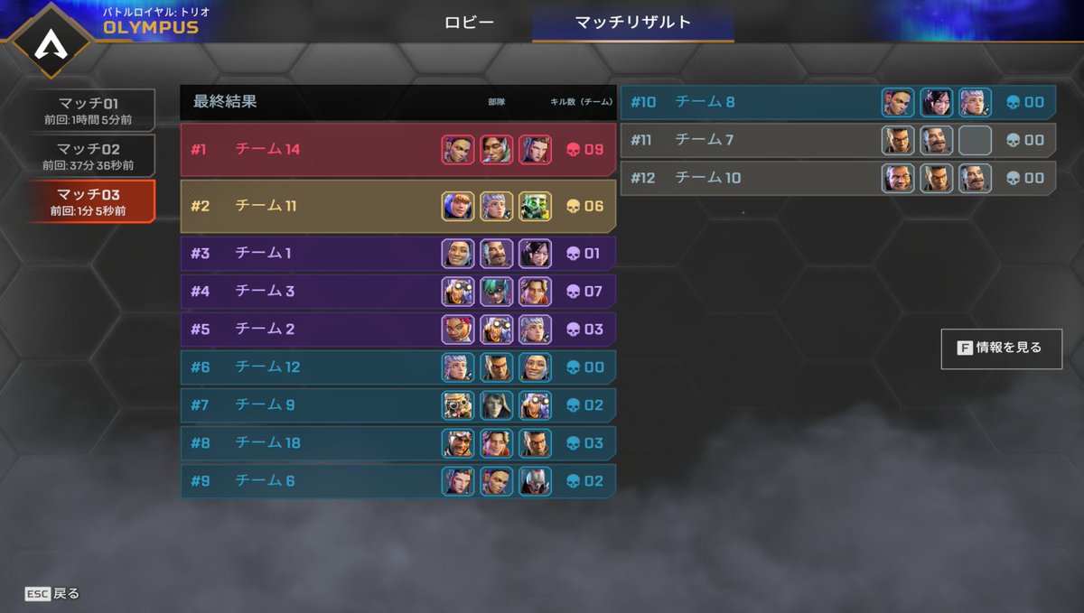 anbu_hito's tweet photo. 9月19日土曜日開催の「たのえぺカスタム」の結果チーム14「稀代の博打組」は9位でしたが
エキシビションマッチ
※武器はウィングマンのみ、キャラは自由、グレ、格闘ありの特殊ルールでチャンピオン取りました！
今回のカスタムを駆け抜けたメンバー
https://t.co/9P63IpwmQq
https://t.co/xkZreJGtpS https://t.co/okqMrhQqot