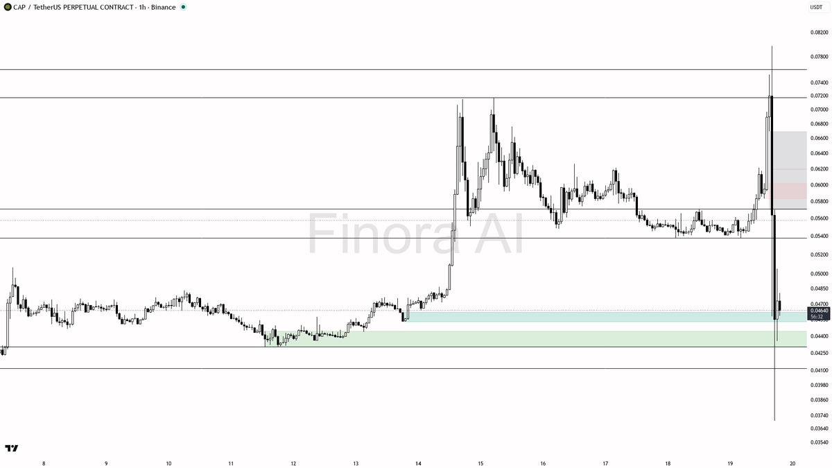 📉 $CAP shorts crowded at -0.795% funding but daily structure still bearish

- my bias is bearish here — 1h and daily Dow structure both remain bearish, so this