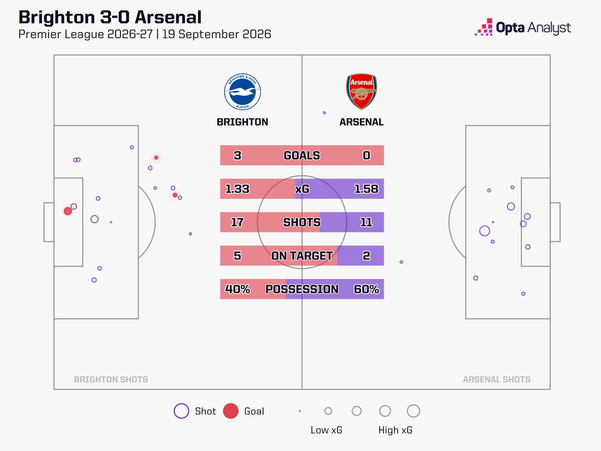 OptaAnalyst's tweet photo. 𝐁𝐫𝐢𝐠𝐡𝐭𝐨𝐧 𝟑-𝟎 𝐀𝐫𝐬𝐞𝐧𝐚𝐥

Arsenal suffer their biggest Premier League defeat since May 2023, which was also against Brighton and Hove Albion (3-0 at Emirates Stadium).

Brighton's exceptional start to the season continues. They move up to third in the table. https://t.co/fJhoTnBbA3